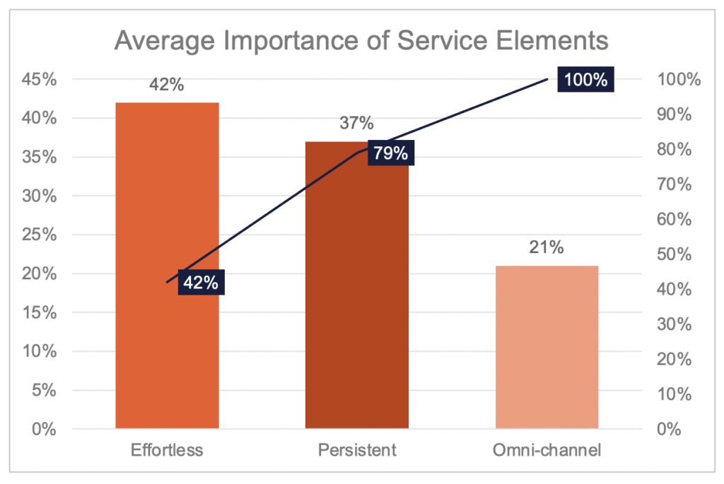 Pareto Chart showing Average Importance of Service Elements