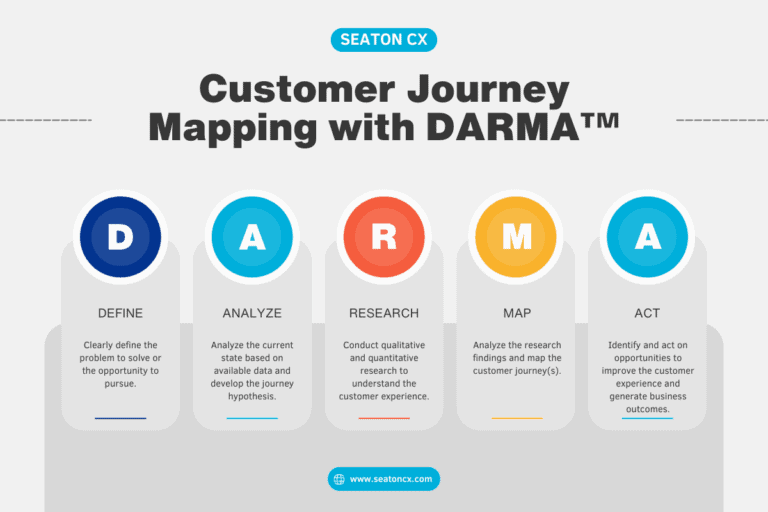 Create a Customer Journey Map with the DARMA™ Method - Seaton CX