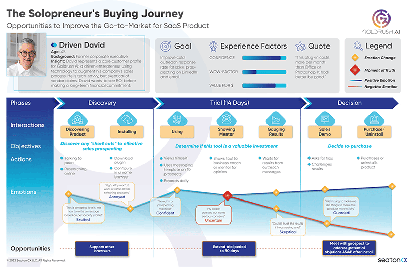 Customer Journey Map Example