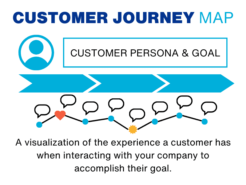 Graphic depicting a customer journey map.