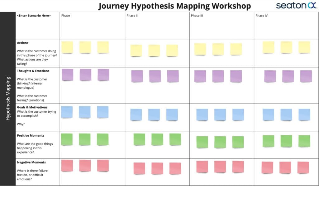 Journey Hypothesis Template
